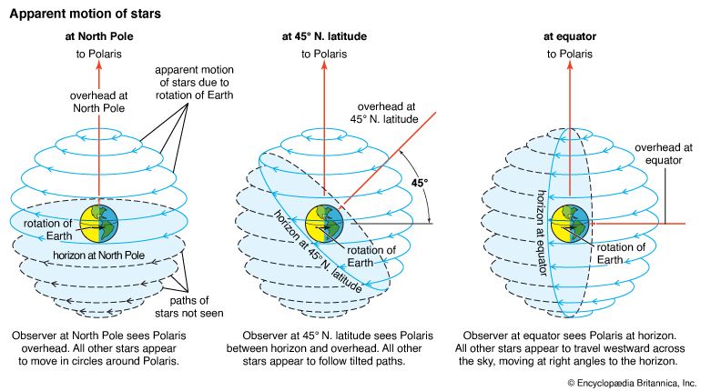 stars: apparent motions